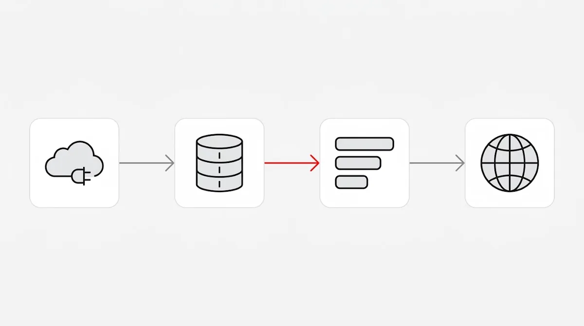 Datenfluss als Illustration: von der YouTube Data API in eine Snapshot-Datenbank, weiter zur berechneten Rangliste und schließlich zur Auslieferung über ein CDN.